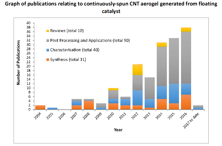 Graph of CNT Syntheis Publications